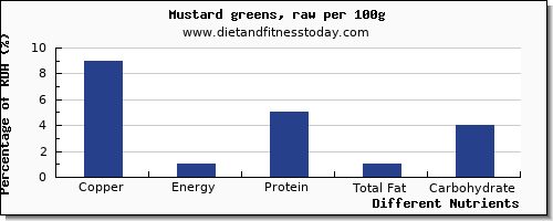 chart to show highest copper in mustard greens per 100g